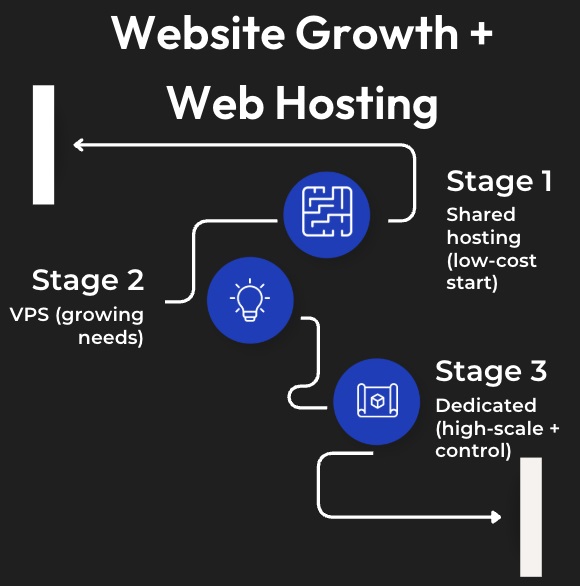 Website growth